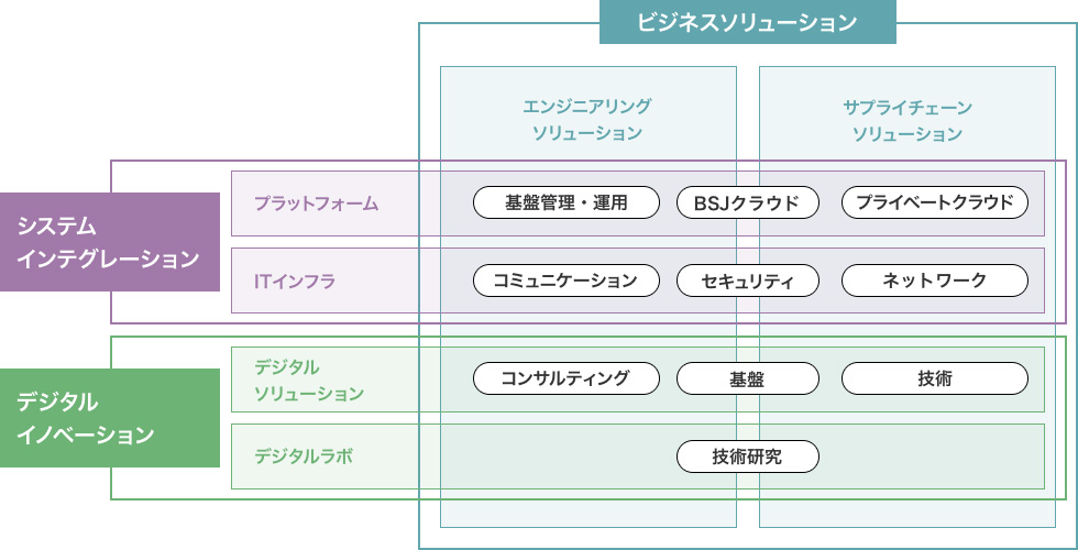 ブリヂストンソフトウェアは、ブリヂストンの“リアルな世界”（断トツ商品）をデジタルでつなぎ、お客様に“新たな価値”を提供しています。