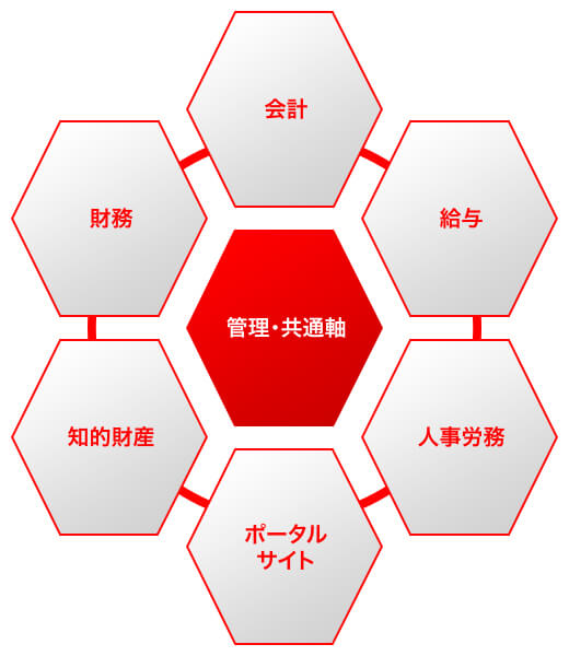 管理・共通軸のシステム群