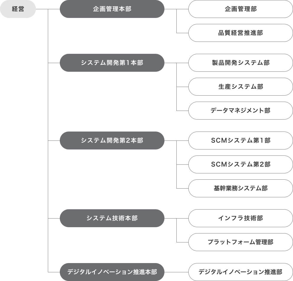 組織図